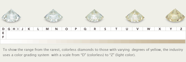 Diamond colour grades
