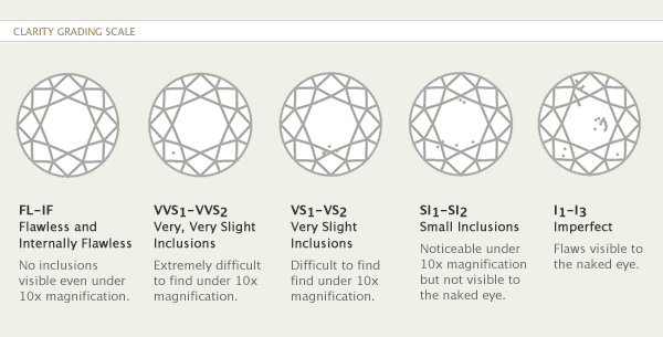 Diamond clarity scale